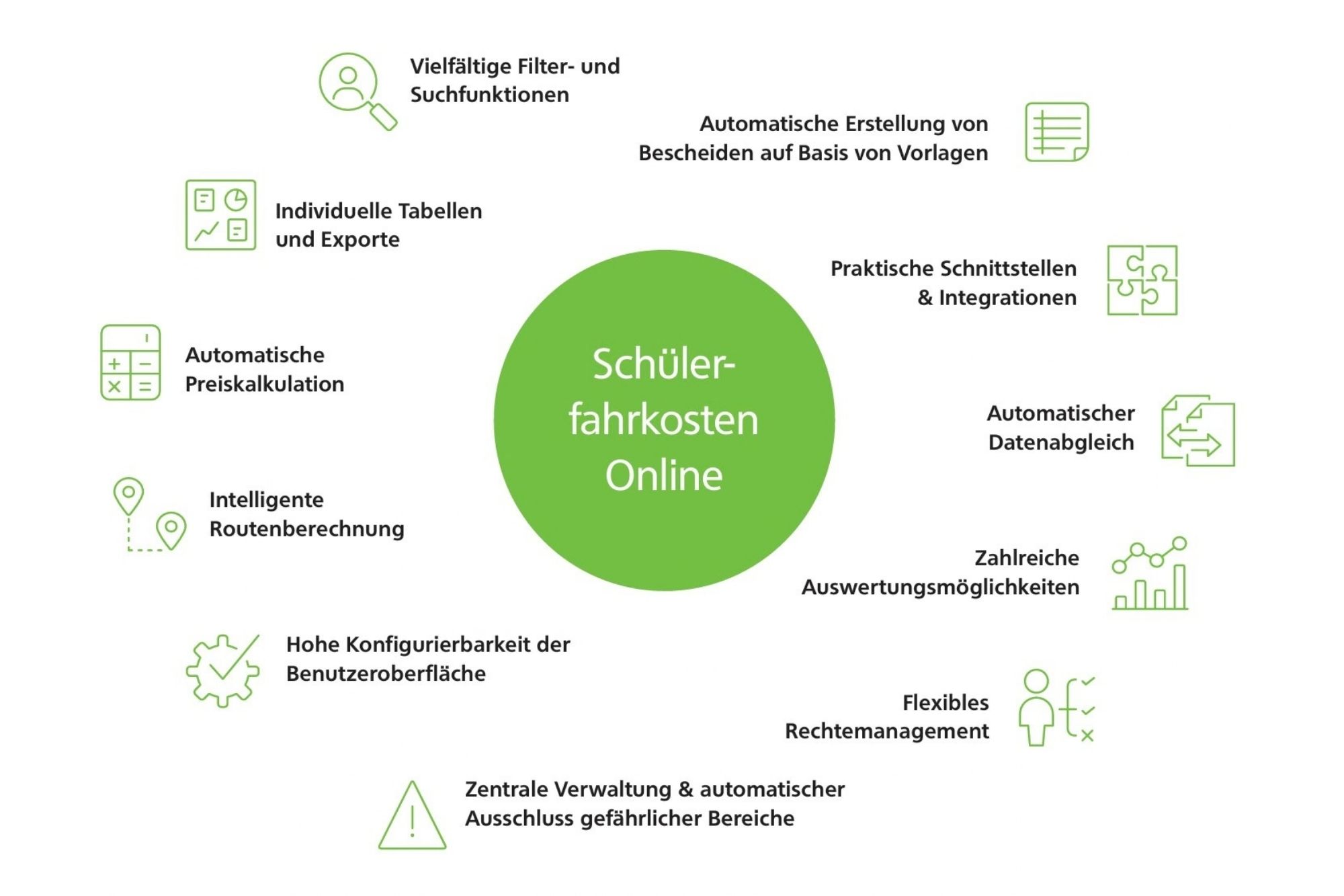 11 Eigenschaften und Vorteile von Schuelerfahrkosten Online